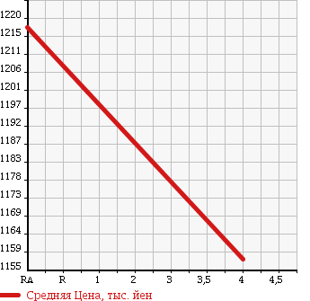 Аукционная статистика: График изменения цены SUBARU Субару  LEVORG Леворг  2015 1600 VM4 GT EYESIGHT в зависимости от аукционных оценок